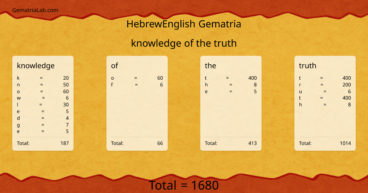 knowledge of the truth in hebrewEnglish Gematria